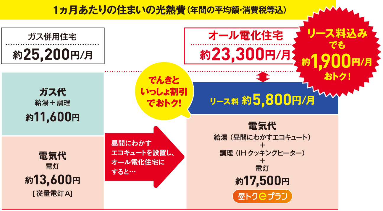 １ヵ月あたりの住まいの光熱費（年間平均・消費税等込）の図 リース料込みでも約1,900円/月おトク！