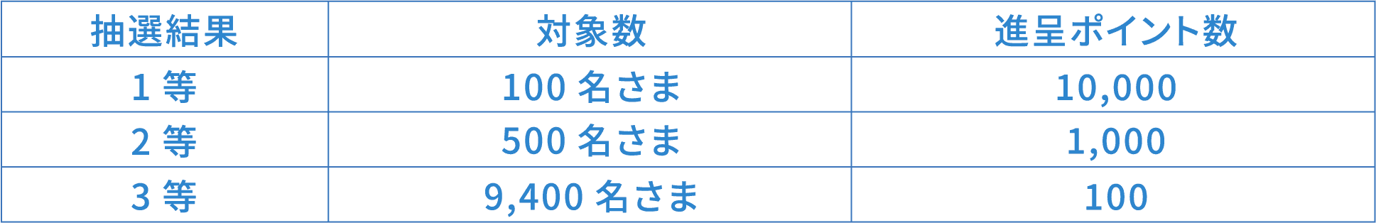 省エネチャレンジ特典のポイント進呈数表