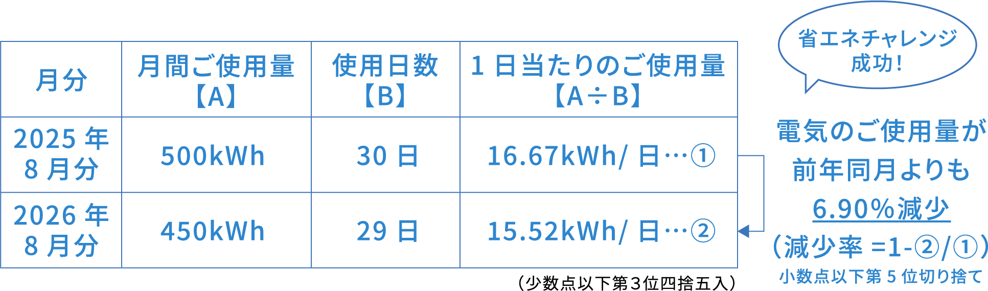 省エネチャレンジ結果の判定方法表