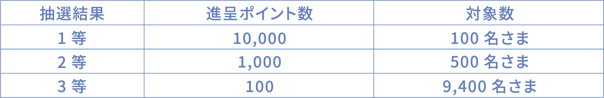 省エネチャレンジ特典のポイント進呈数表