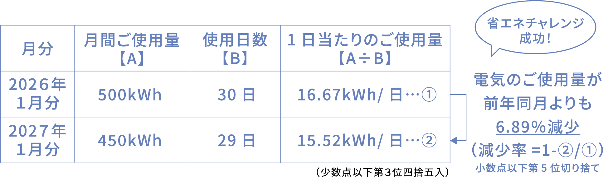 省エネチャレンジ結果の判定方法表