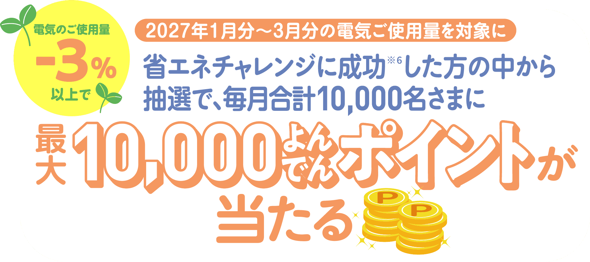 2027年1月分〜3月分の電気ご使用量を対象に 電気のご使用量-3%以上で 省エネチャレンジに成功※6した方の中から抽選で、毎月合計10,000名さまに最大10,000よんでんポイントが当たる