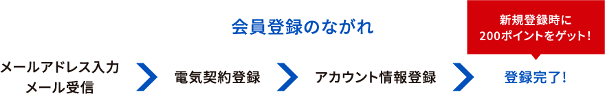 会員登録の流れ