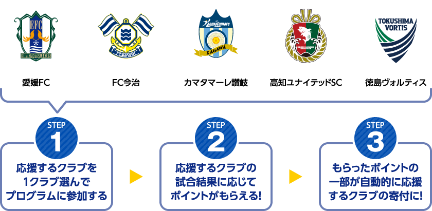 応援するクラブを選んでプログラムに参加する流れ
