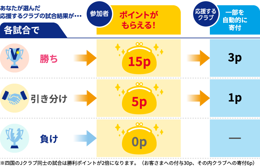 各試合の試合結果に応じたポイント付与とクラブへの寄付
