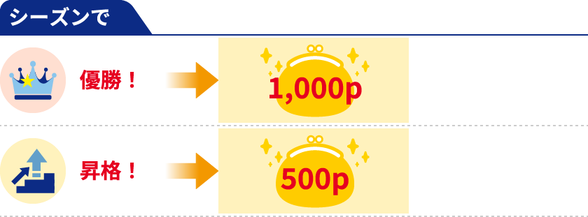 シーズン優勝・昇格時のボーナスポイント