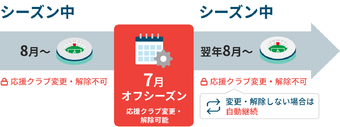 応援クラブの変更・解除が可能な時期のスケジュール