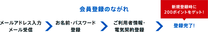 会員登録の流れ