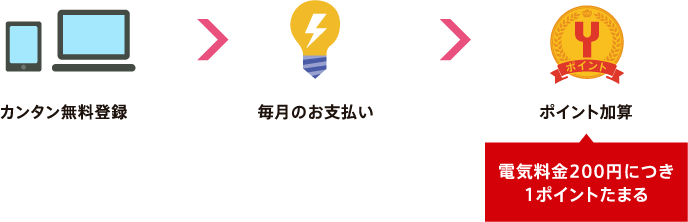 カンタン無料登録でお支払いに応じてポイント加算