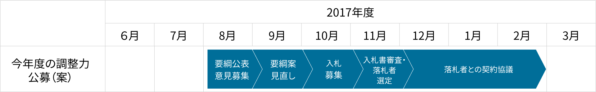 2017年度 公募スケジュール(案)