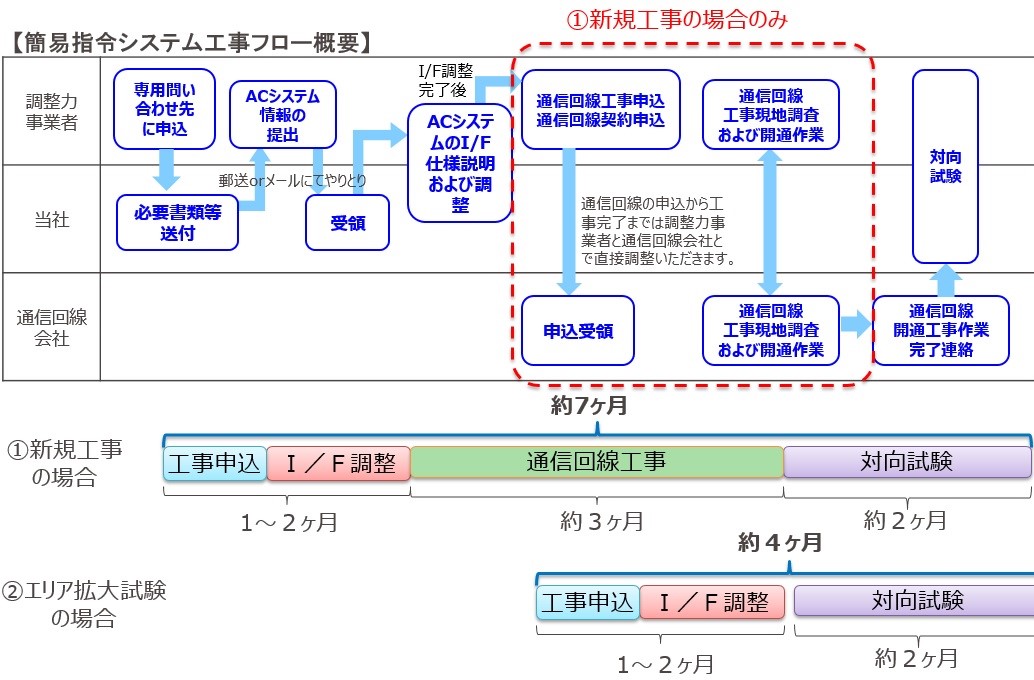 簡易指令システム工事フロー概要