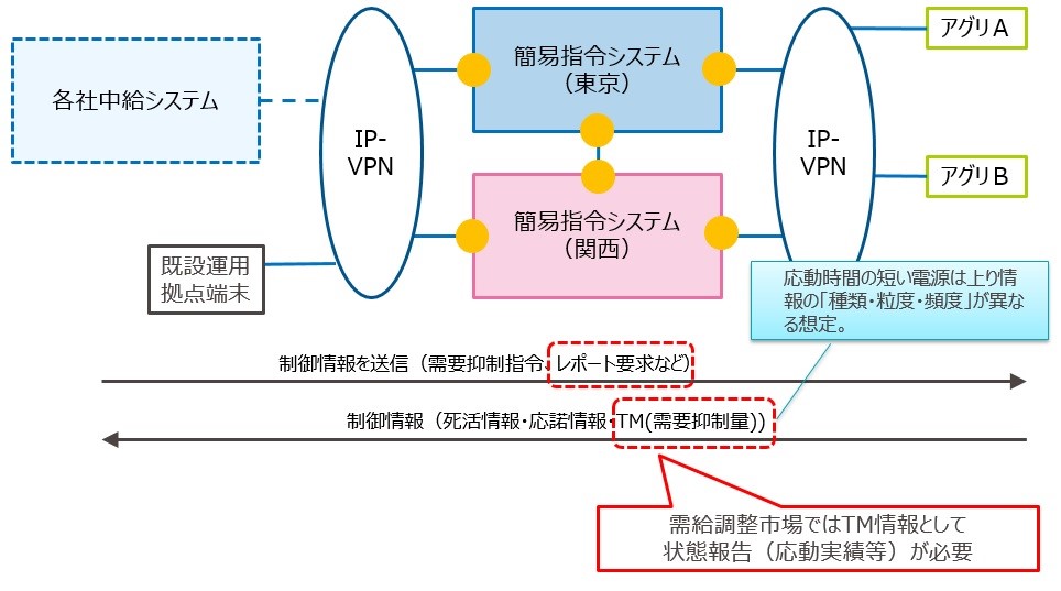 需給調整市場(三次②)用簡易指令システムとの仕様の違いについて