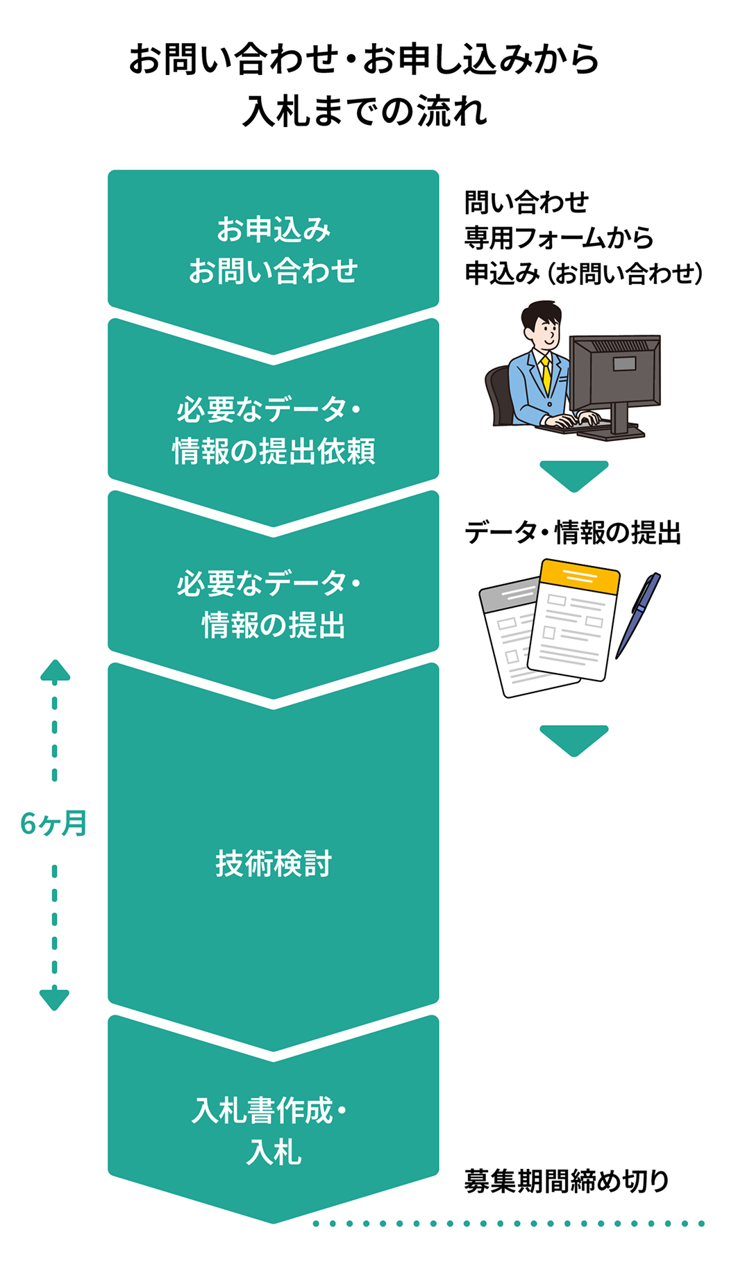 お問い合わせ・お申し込みから入札までの流れ