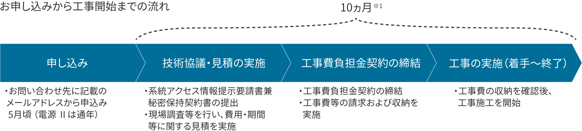 お申込みから工事開始までの流れ