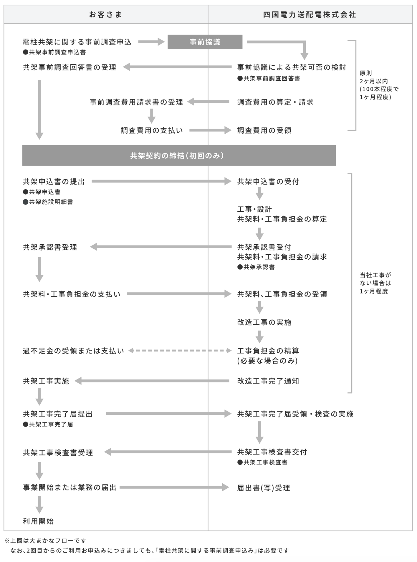 事前調査申込から利用開始までの流れ