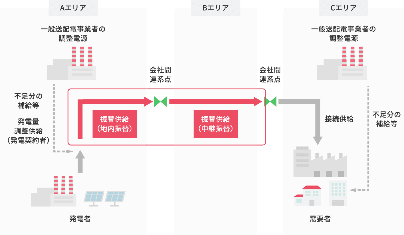 振替供給の流れ