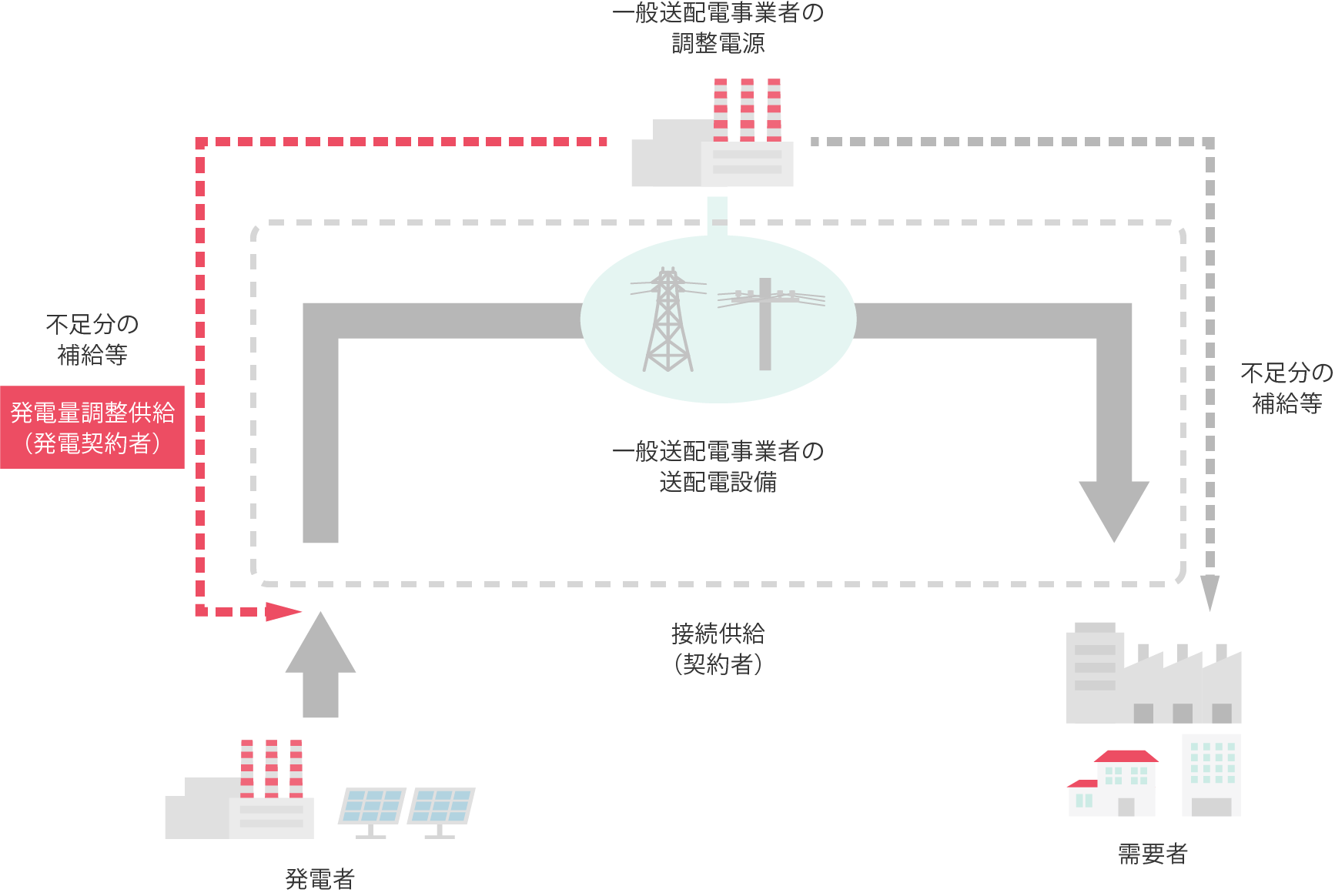 発電量調整供給の流れ