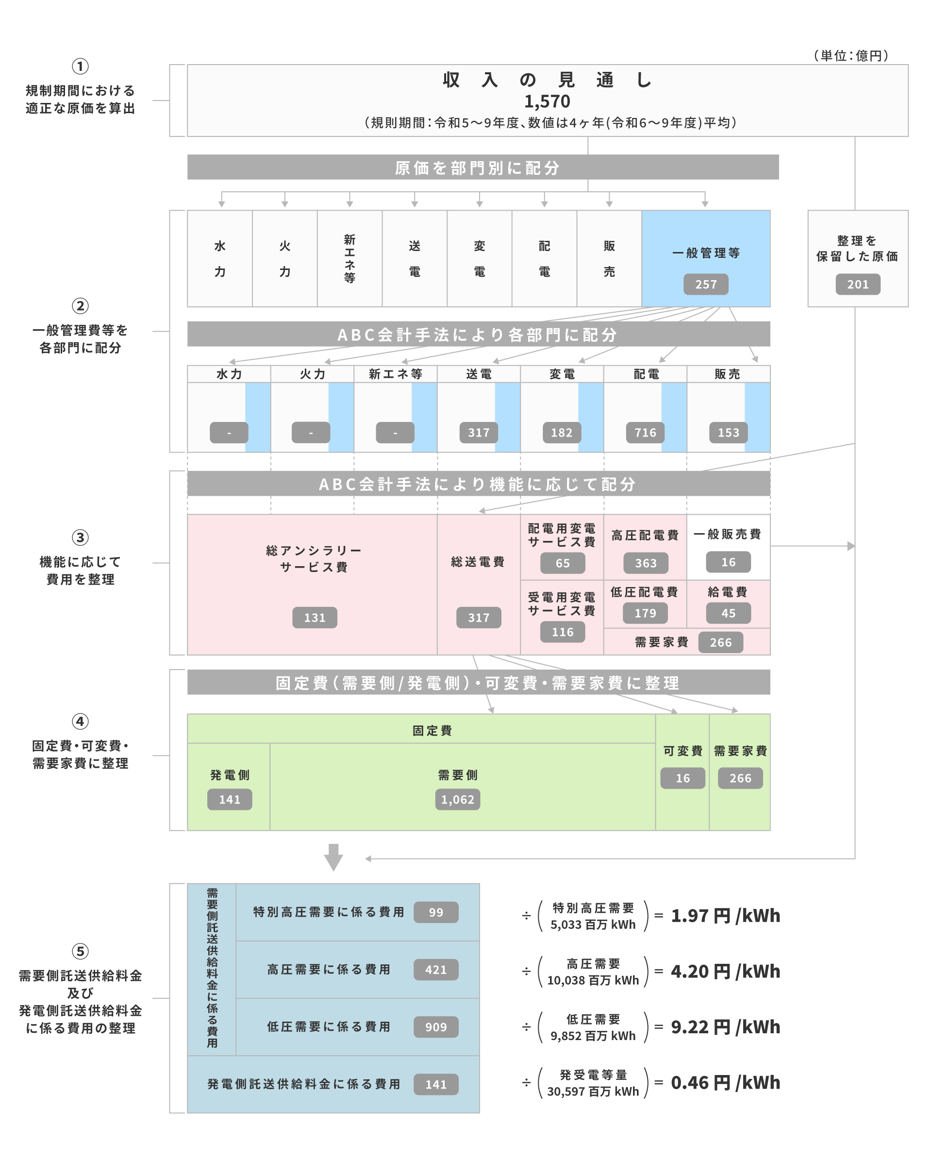 託送供給料金の算定プロセス