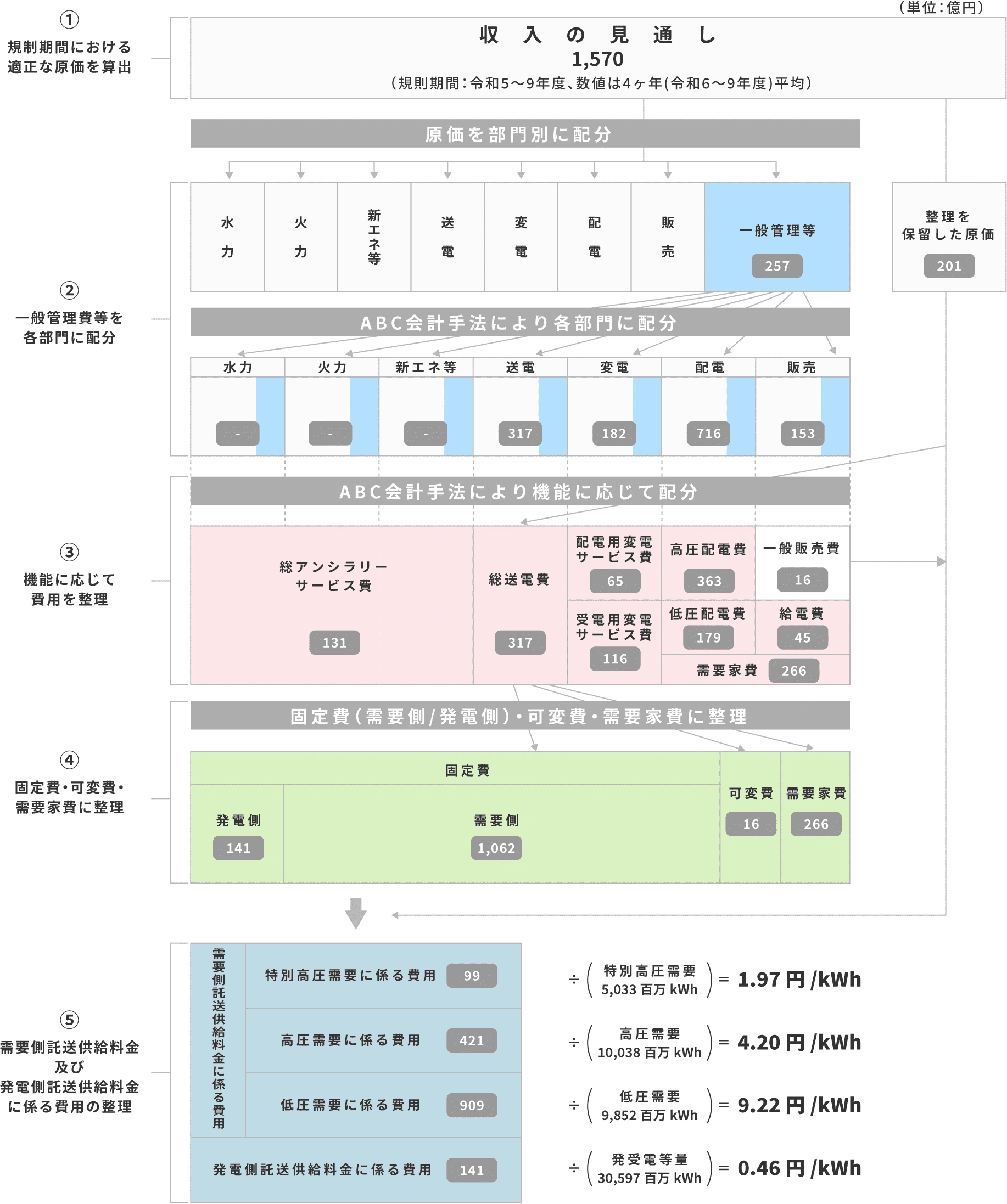 託送供給料金の算定｜四国電力送配電