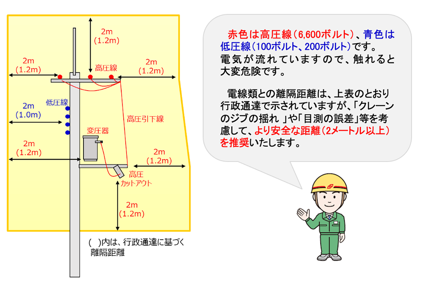 赤色は高圧線(6,600ボルト)、青色は低圧線(100ボルト、200ボルト)です。電気が流れていますので、触れると大変危険です。電線類との離隔距離は、上表のとおり行政通達で示されていますが、「クレーンのジブの揺れ」や「目測の誤差」等を考慮して、より安全な距離(2メートル以上)を推奨いたします。