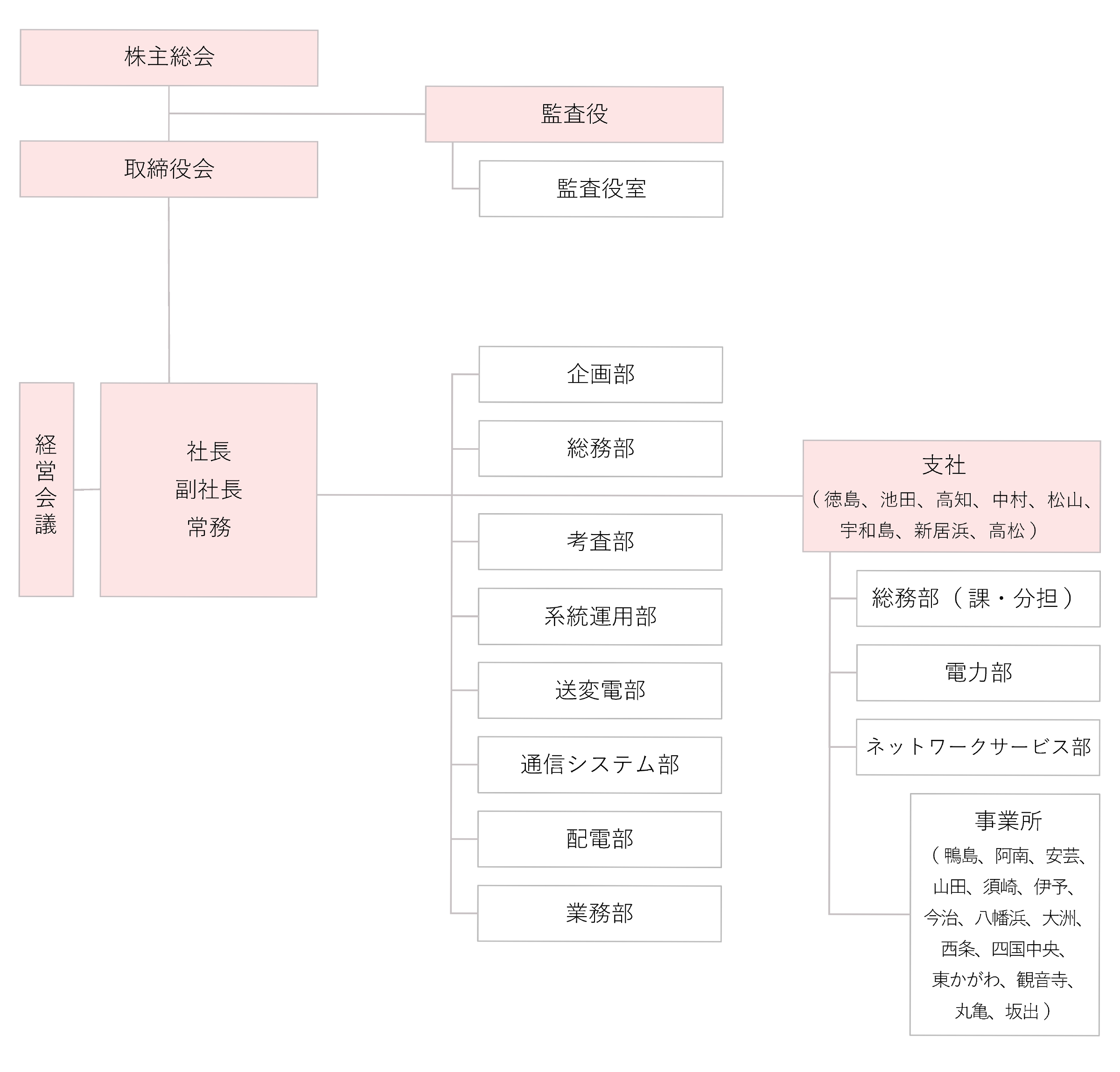 組織図