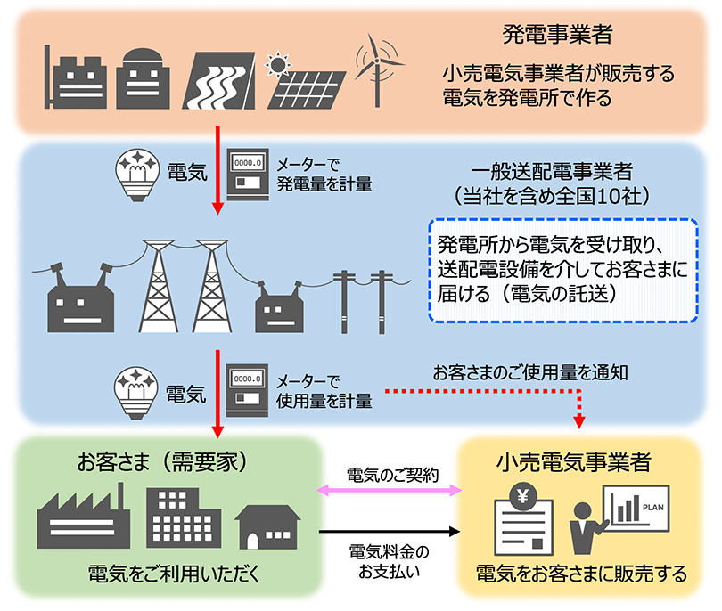 <お客さまのもとに電気が届くまで>
