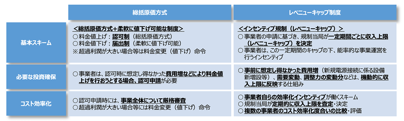 <総括原価方式とレベニューキャップ制度の主な違い>