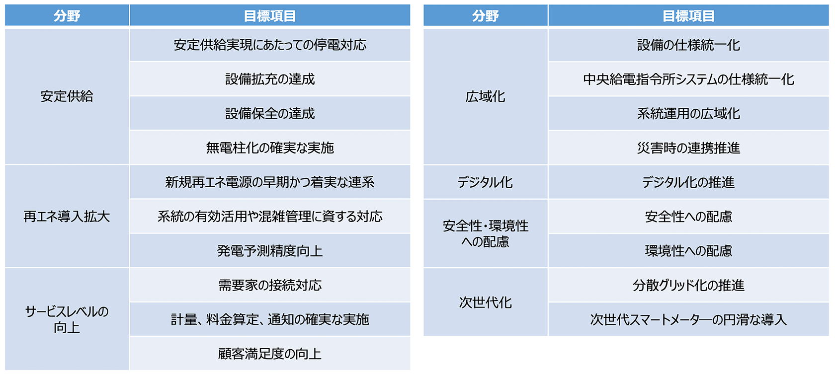 <目標項目の一覧>