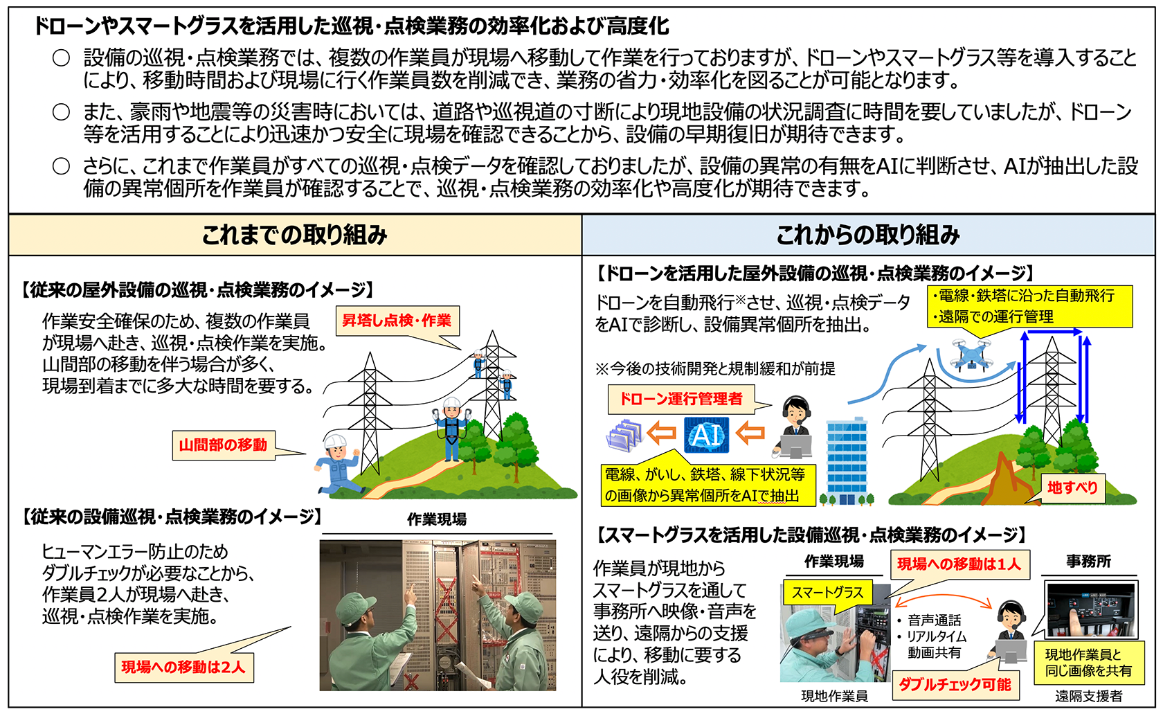 ドローンやスマートグラスを活用した巡視・点検業務の効率化および高度化