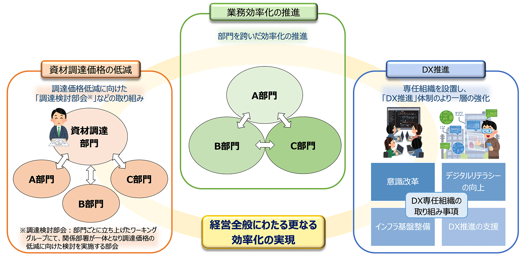 コスト効率化に向けた取り組みのイメージ