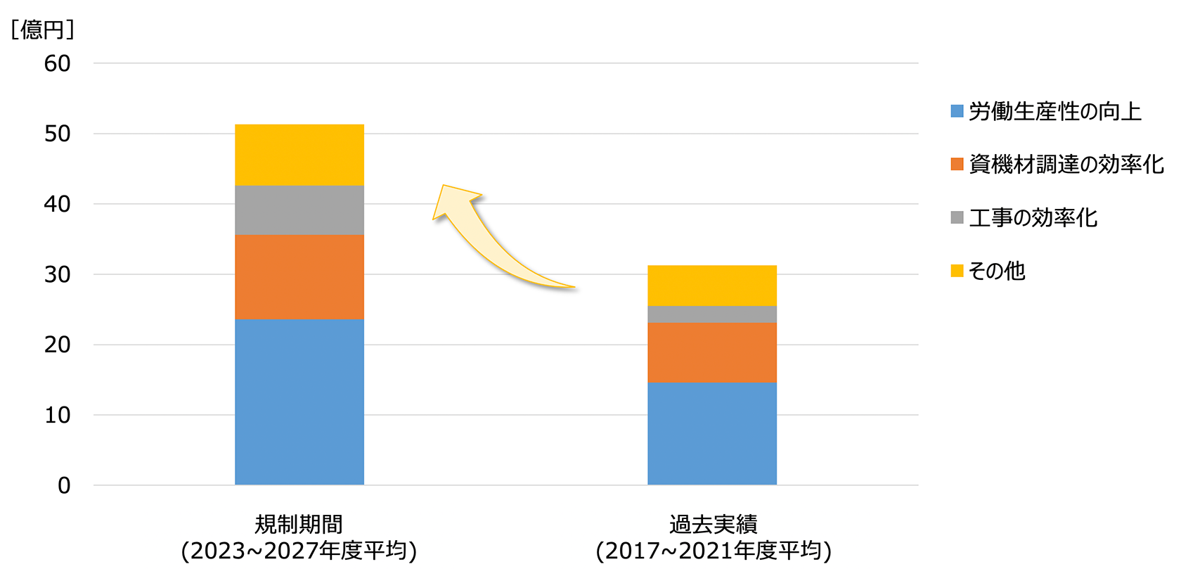 事業計画に織り込む効率化施策の効果