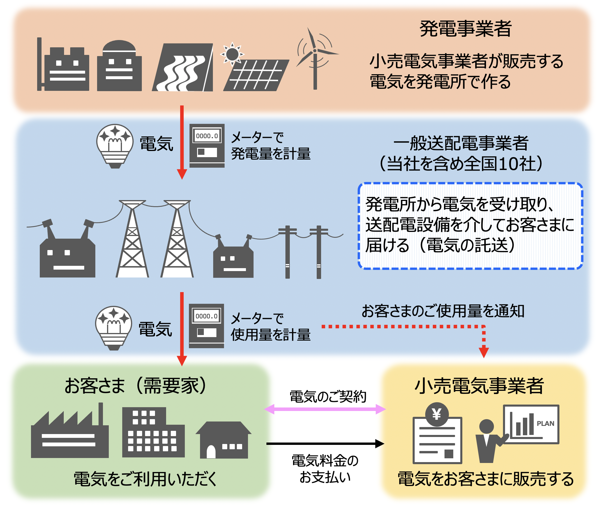 <お客さまのもとに電気が届くまで>