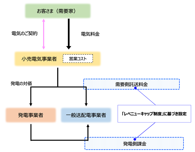 <お客さまの支払う電気料金と託送料金の関係>