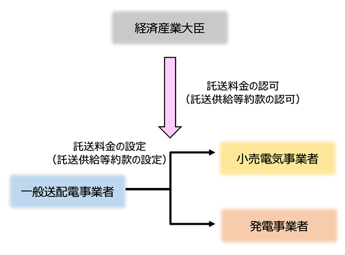 <託送料金の認可について>