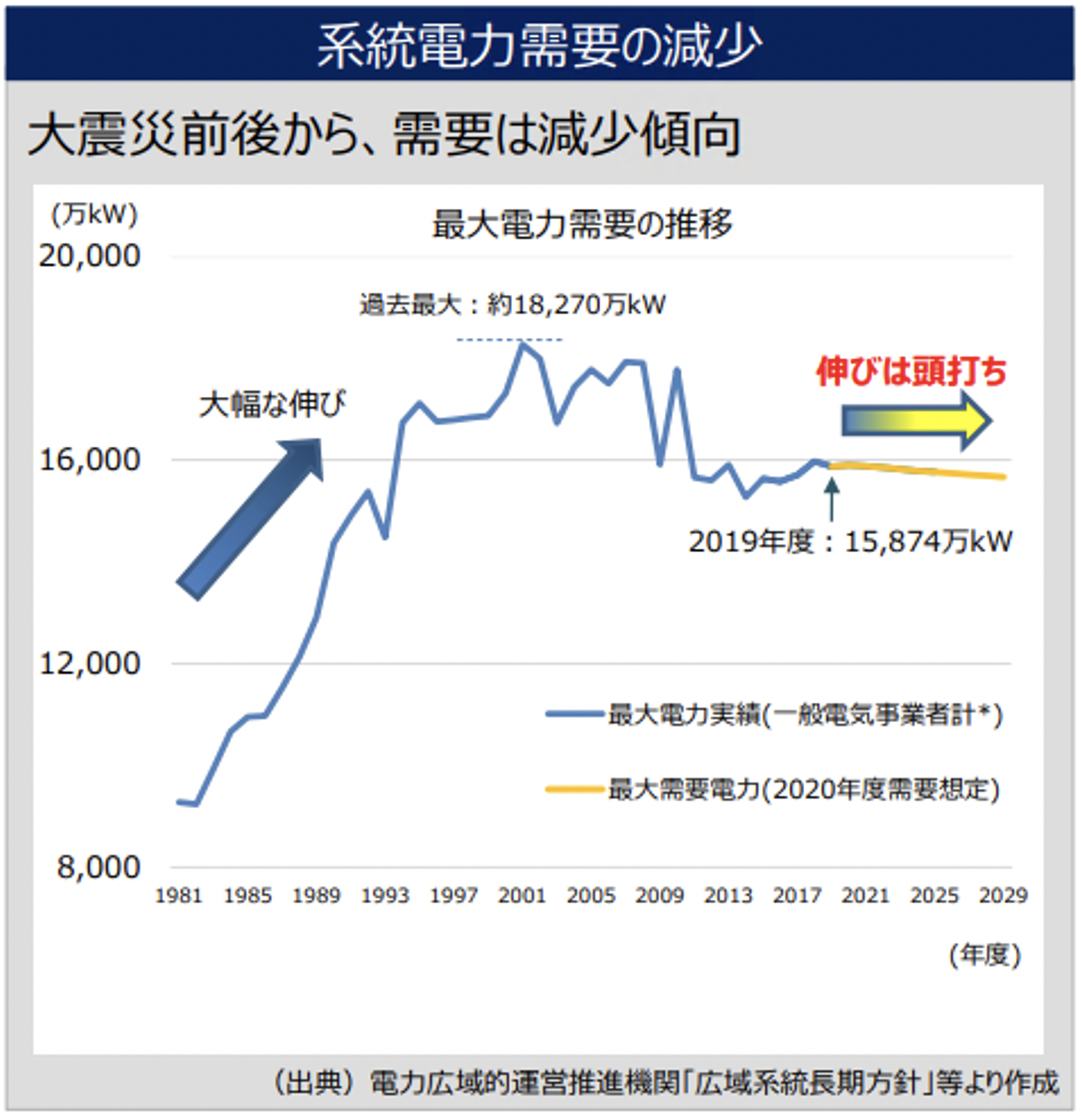 系統電力需要の減少