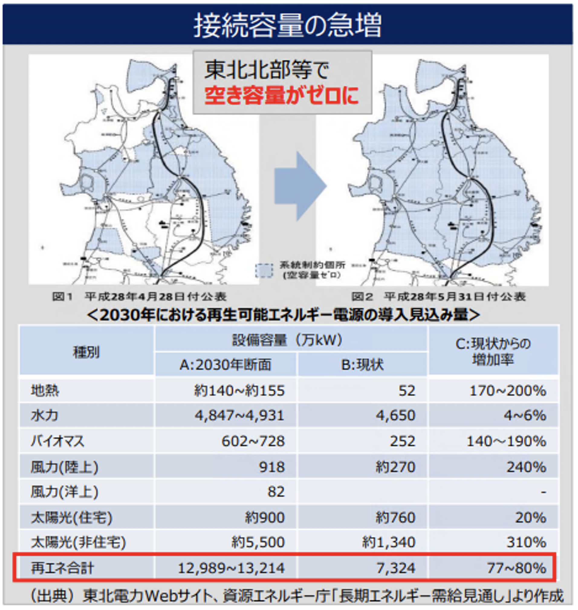 接続容量の急増