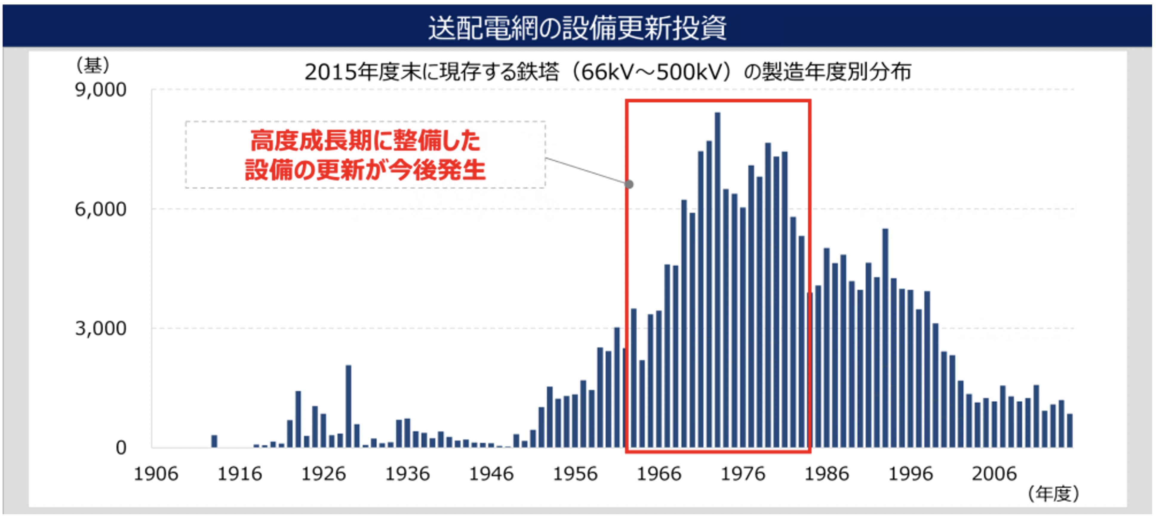 接続容量の急増