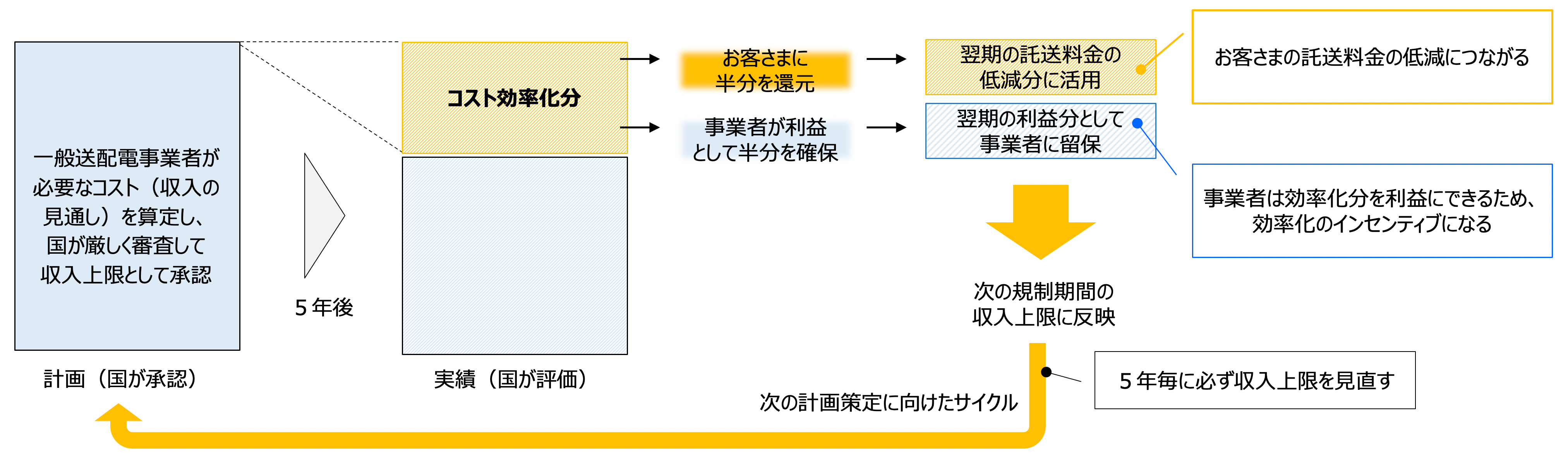 <レベニューキャップ制度の運用イメージ>