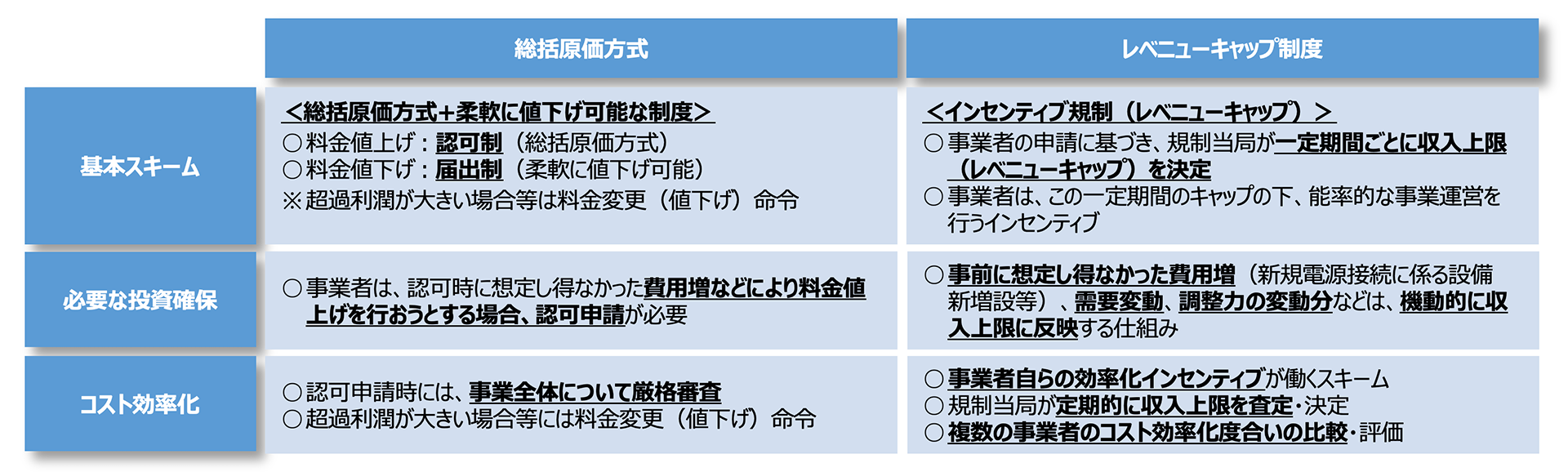 <総括原価方式とレベニューキャップ制度の主な違い>