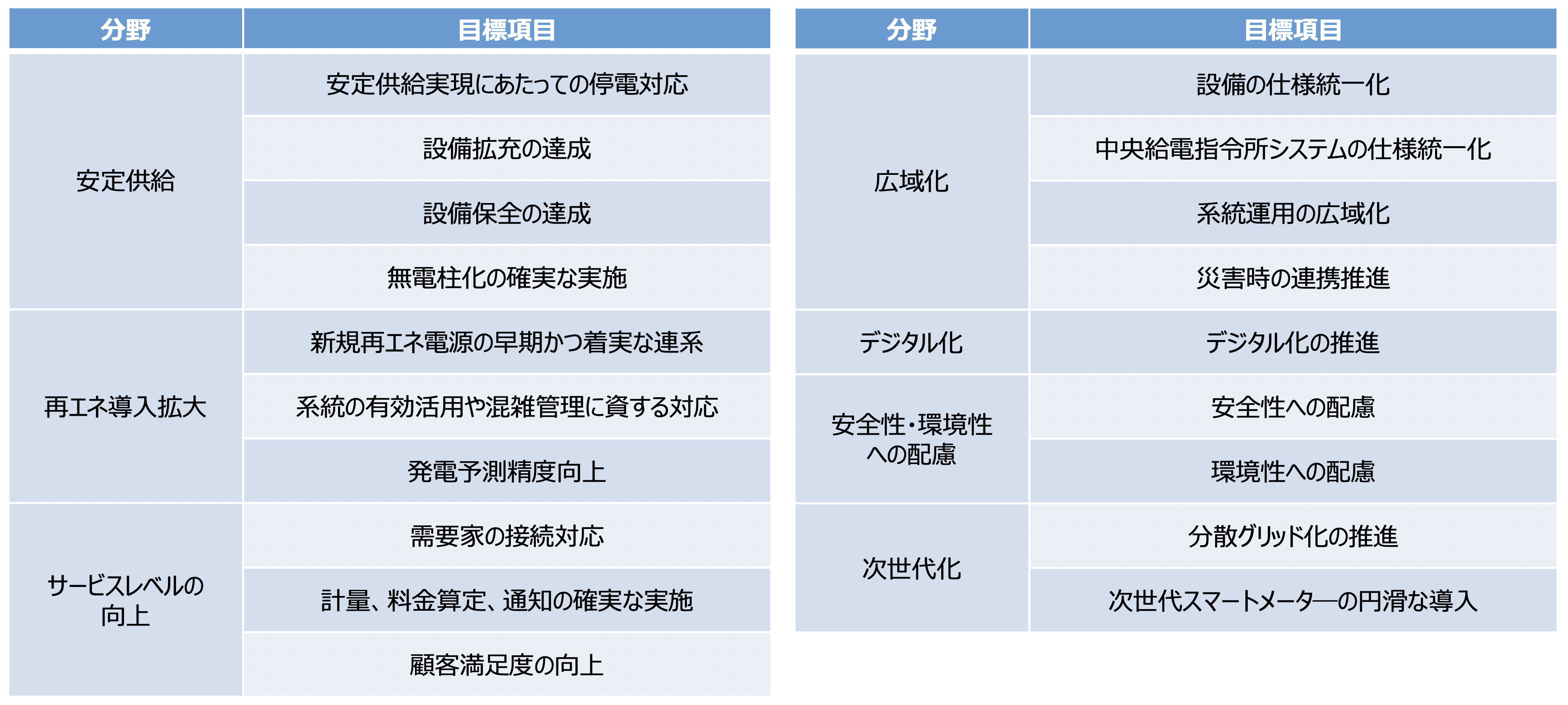 <目標項目の一覧>