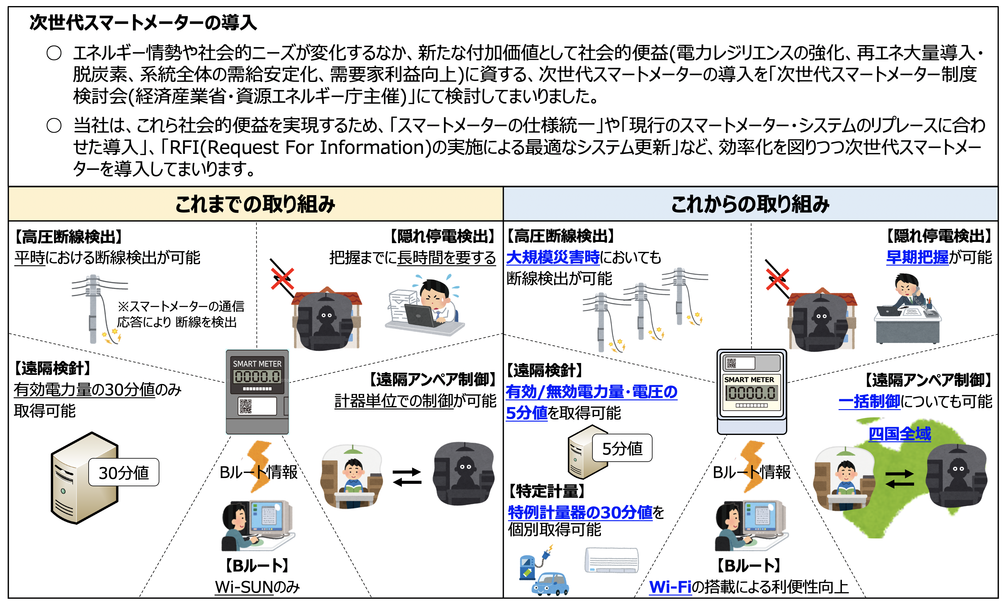 次世代スマートメーターの導入