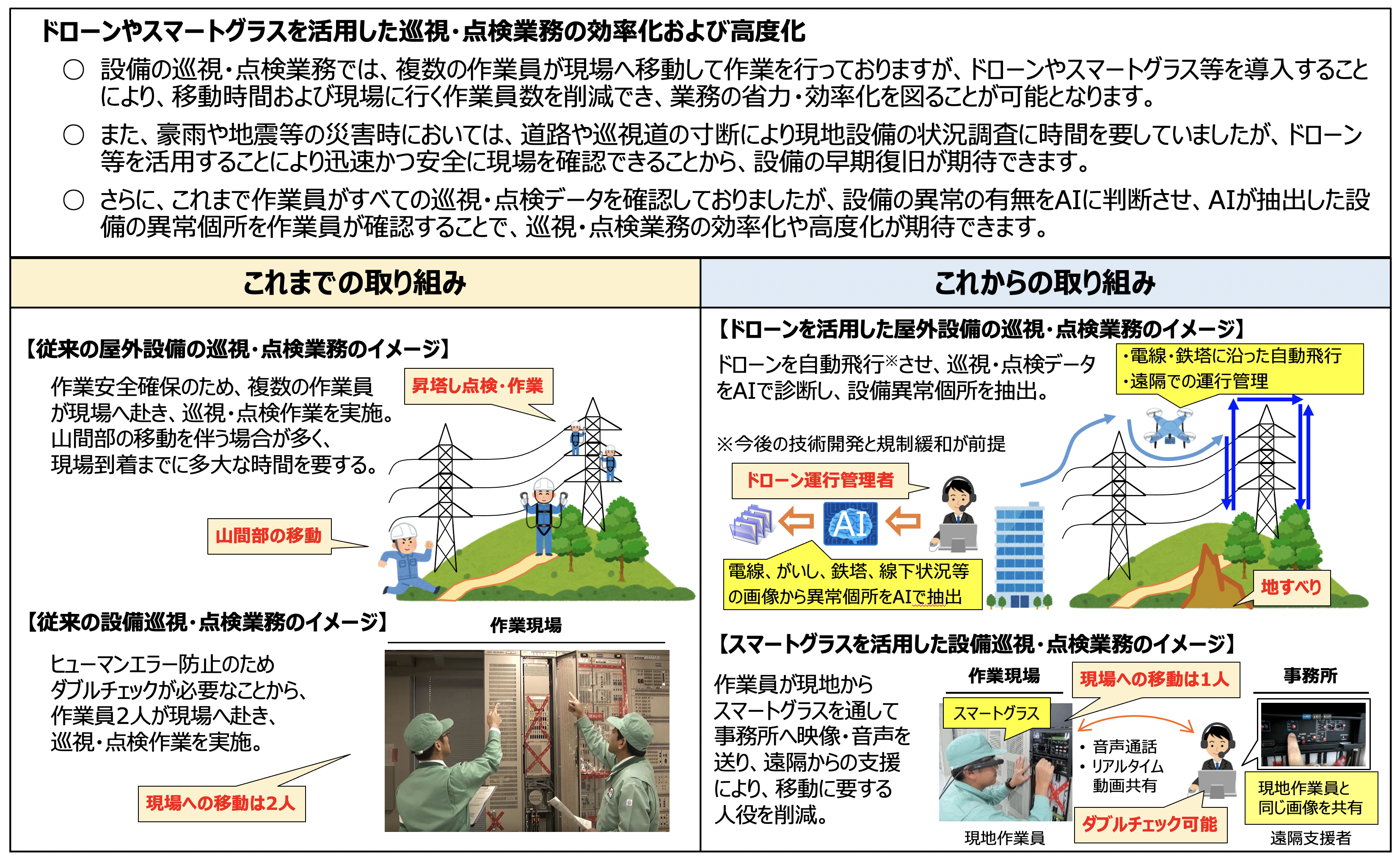 ドローンやスマートグラスを活用した巡視・点検業務の効率化および高度化