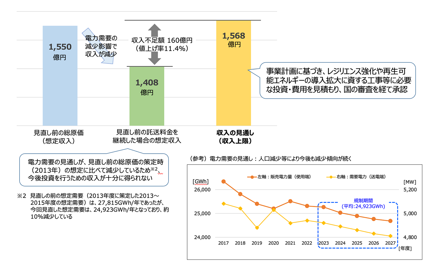 収入の見通し、託送料金について