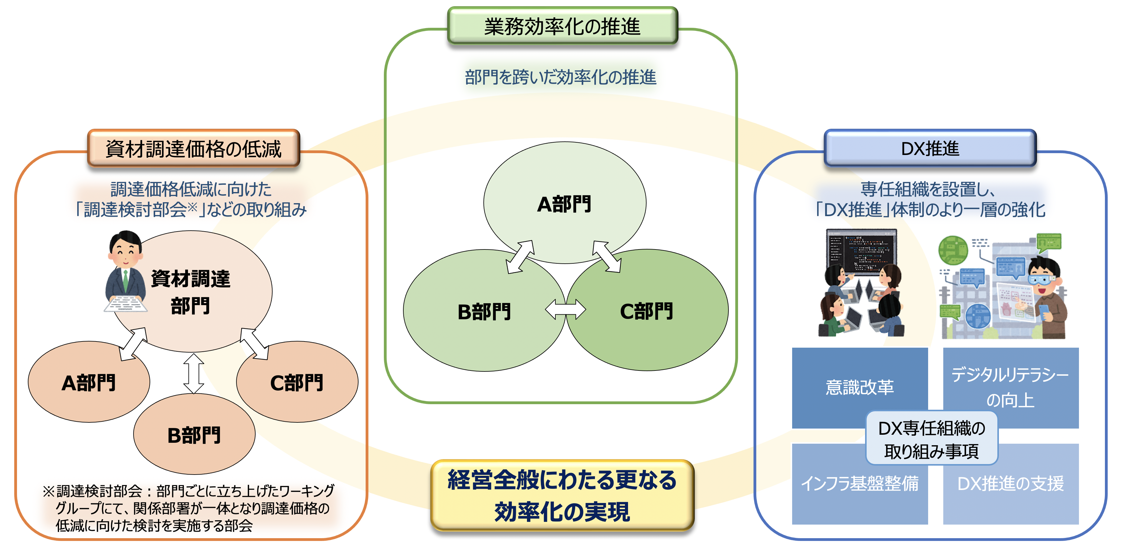 コスト効率化に向けた取り組みのイメージ