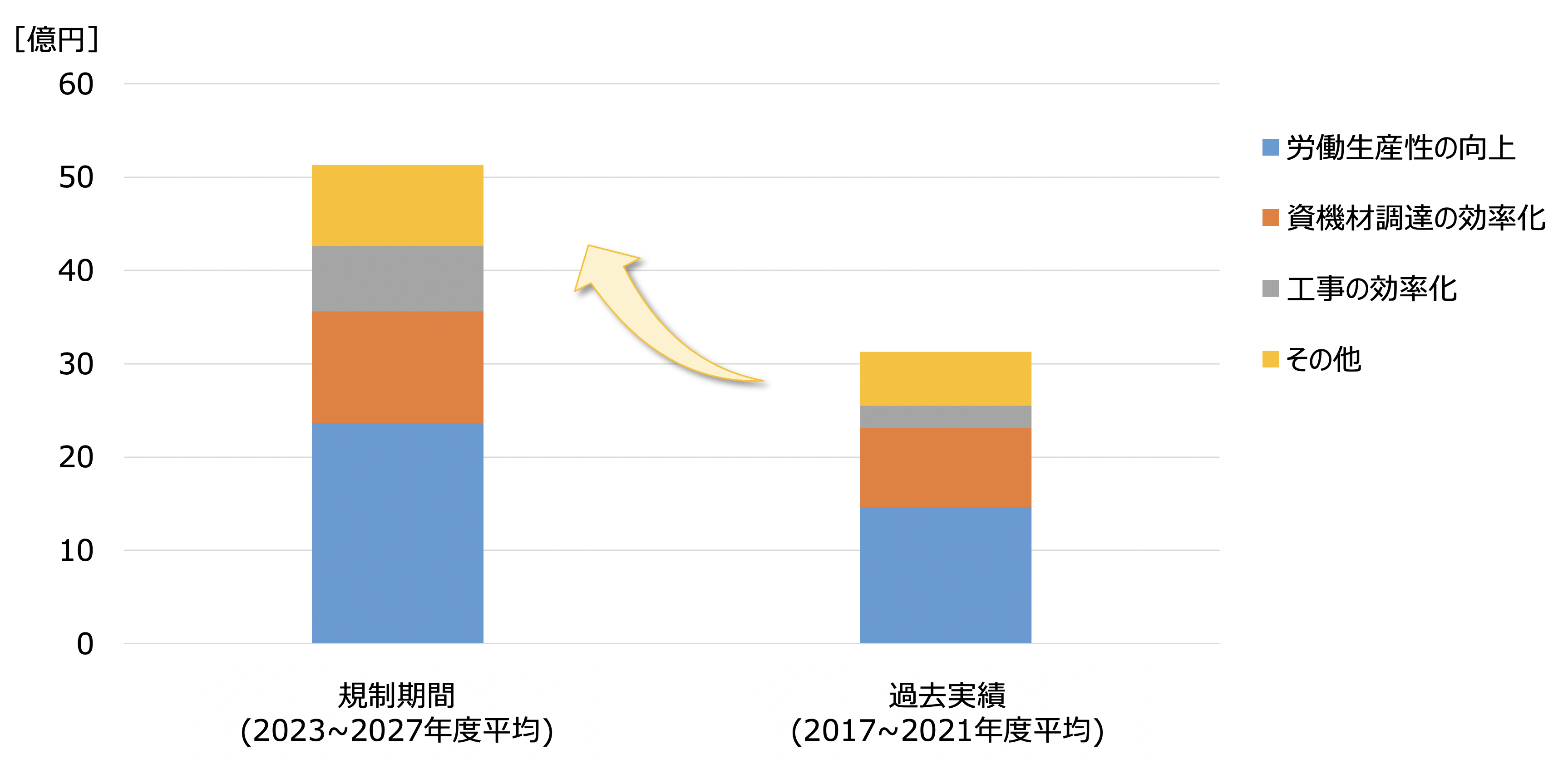 事業計画に織り込む効率化施策の効果