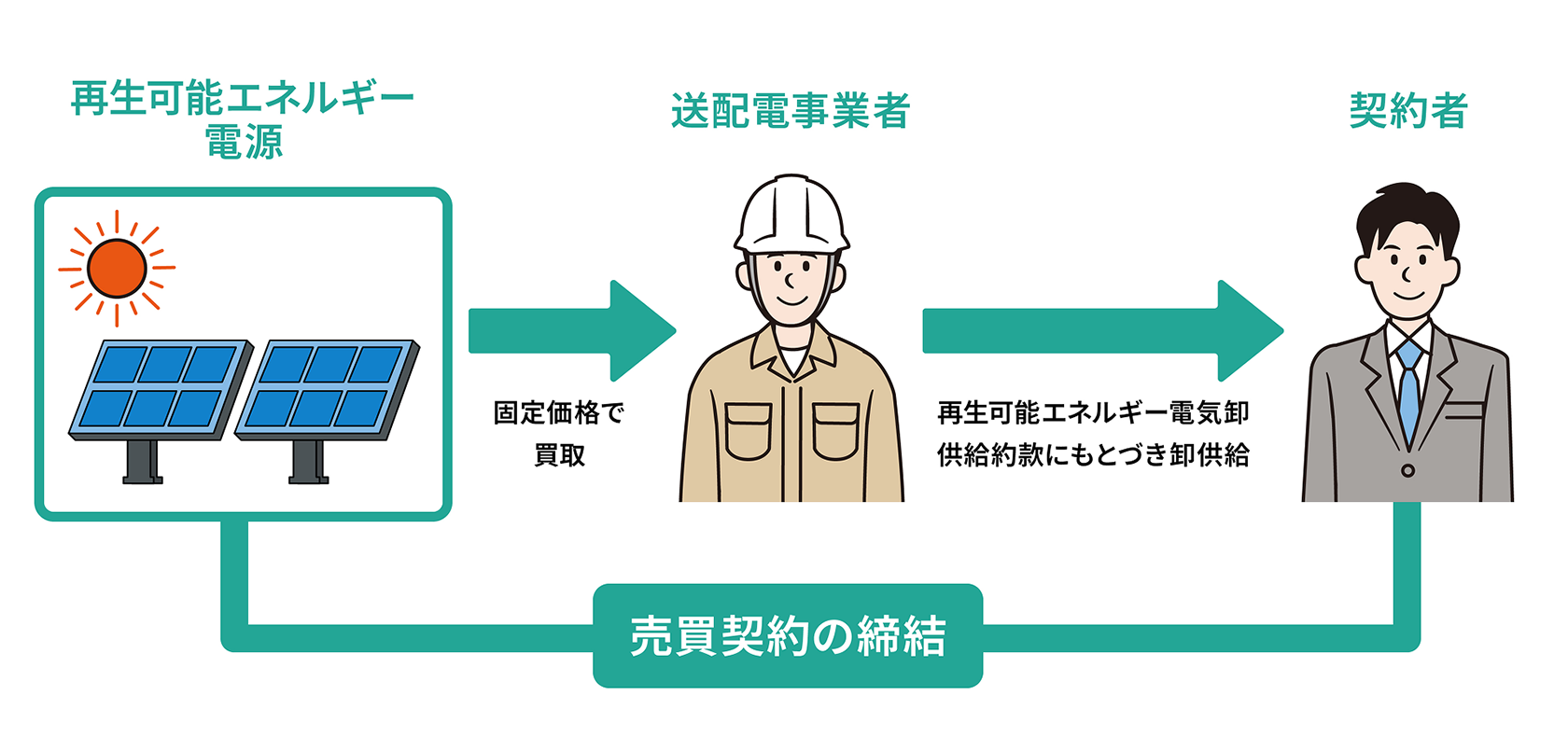 再生可能エネルギー電気特定卸供給