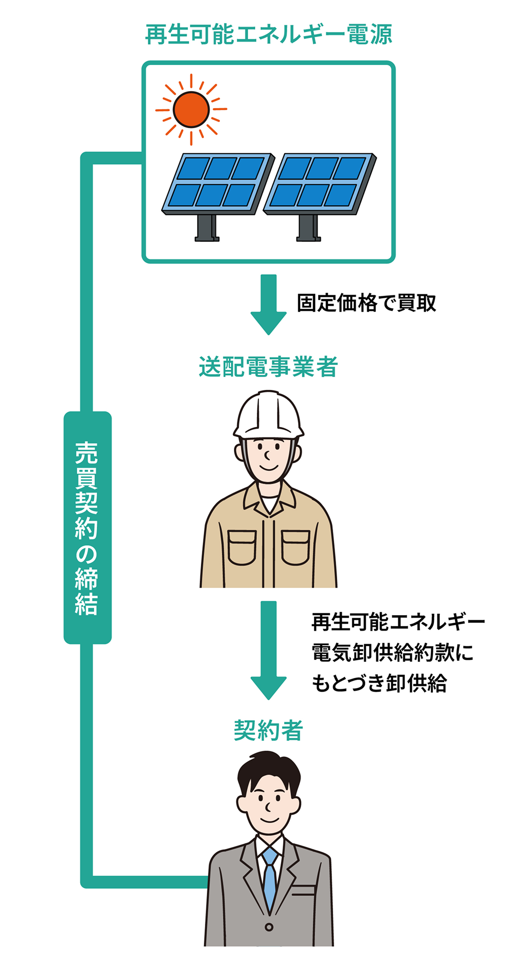 再生可能エネルギー電気特定卸供給