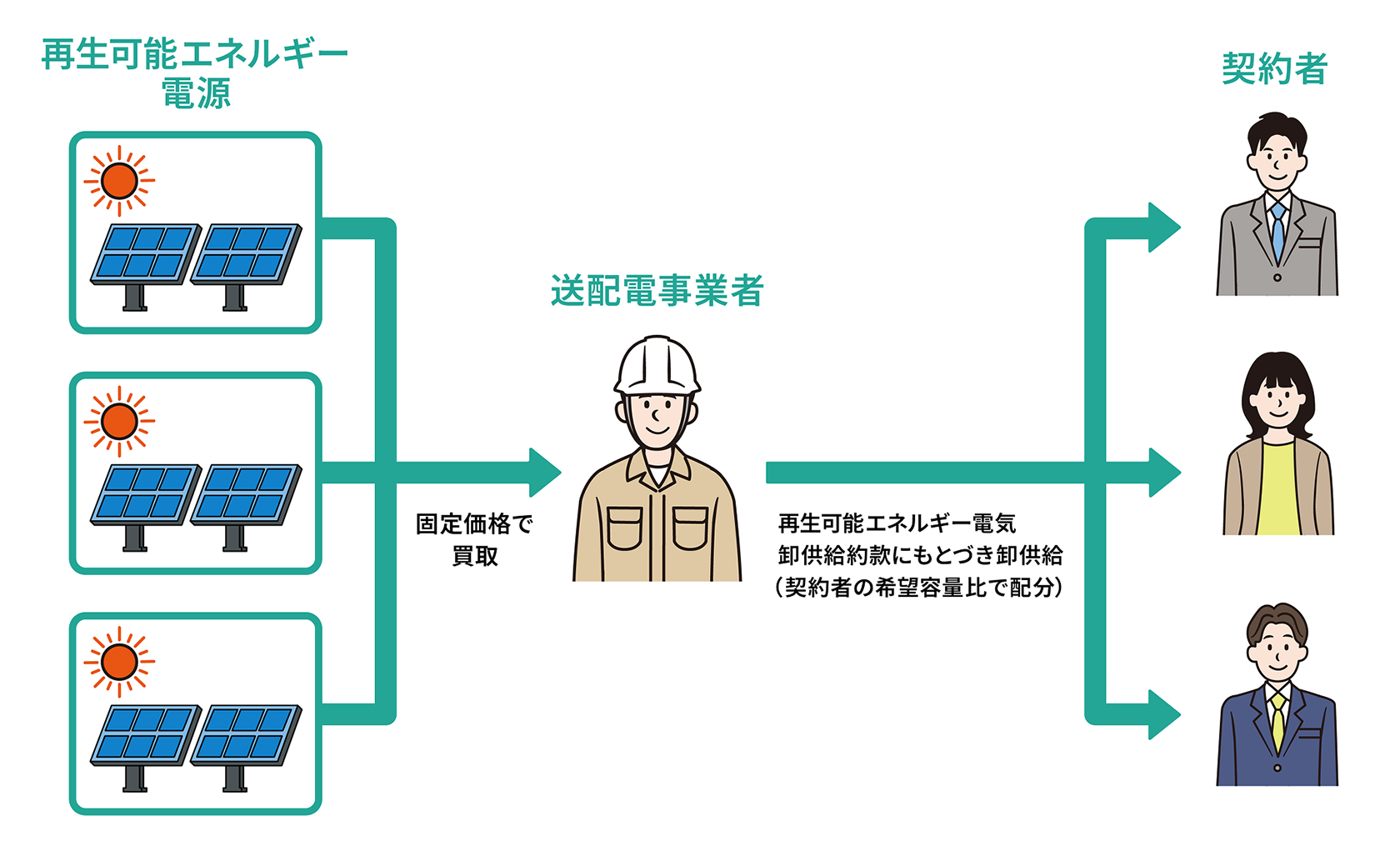 再生可能エネルギー電気任意卸供給