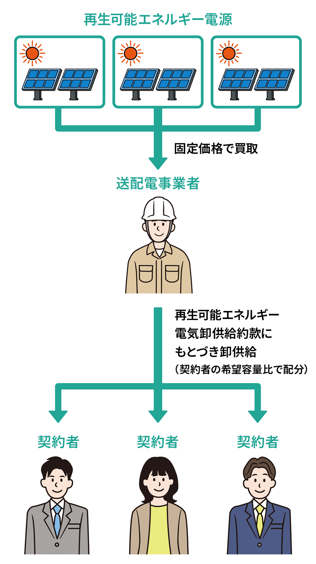 再生可能エネルギー電気任意卸供給