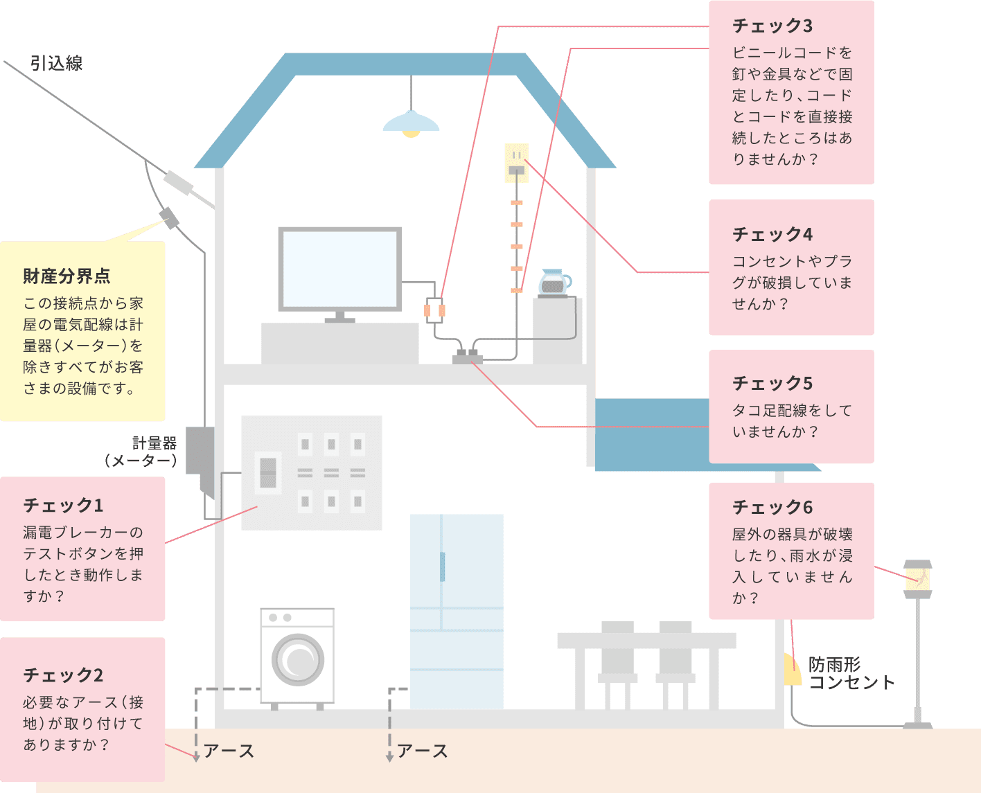 電気の安全のチェックポイントイメージ